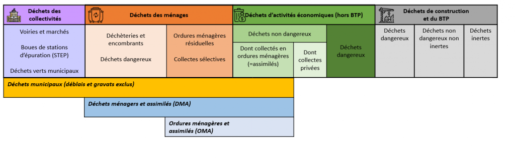 Schéma de la gestion des déchets par type de producteur