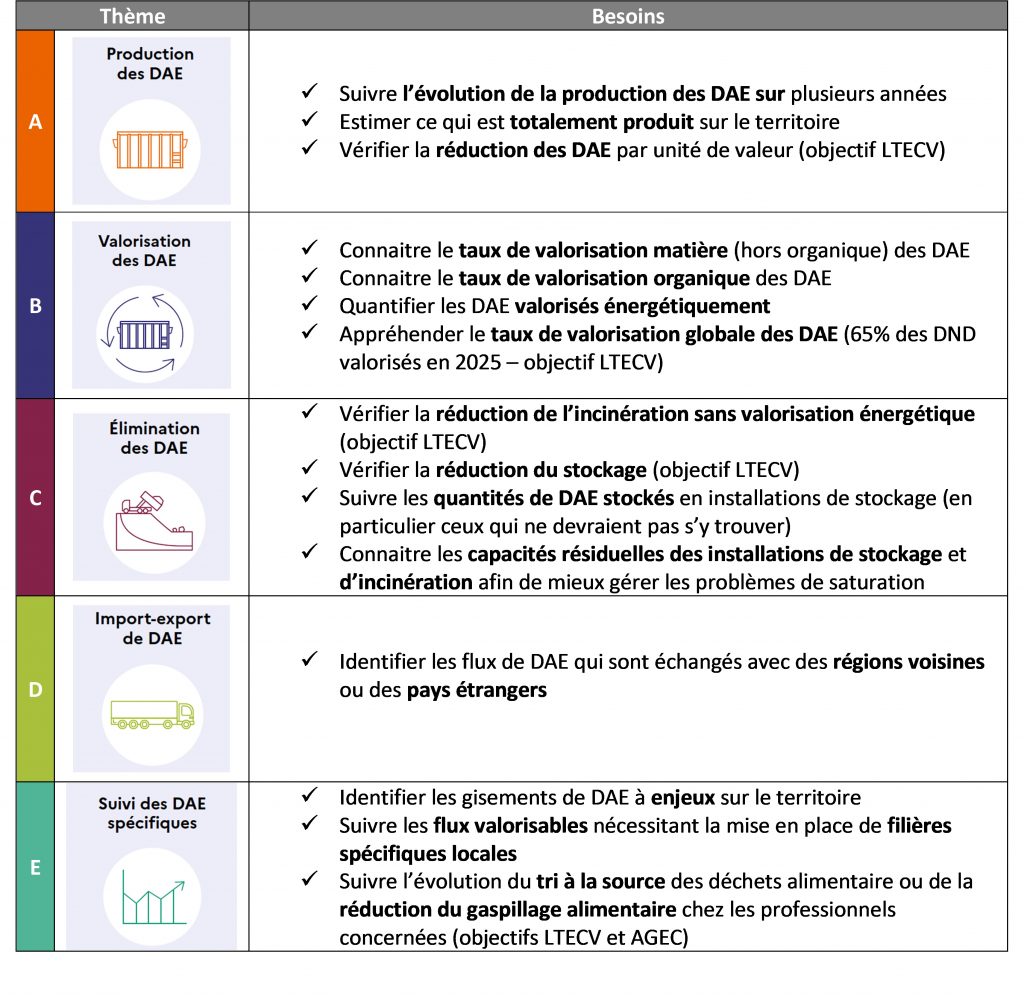 Indicateurs de la méthodologie ADEME d'évaluation des DAE