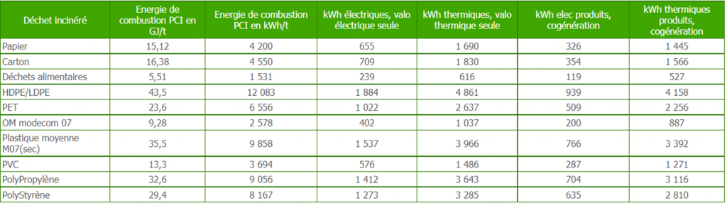 Energie valorisée en incinération - Valorisation énergétique des déchets non dangereux