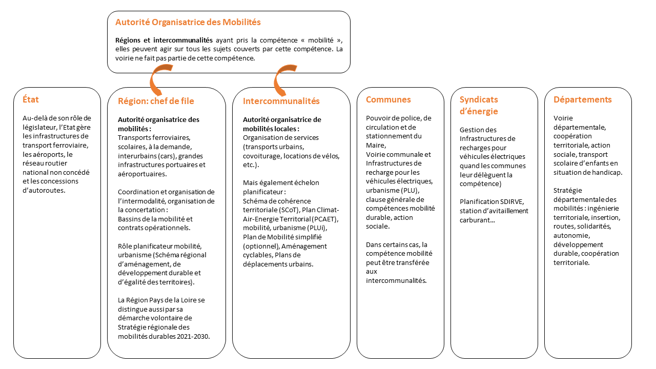 Répartition des compétences mobilités entre les différents acteurs du territoire - Graphique retravaillé à partir de travaux du Département du Maine-et-Loire