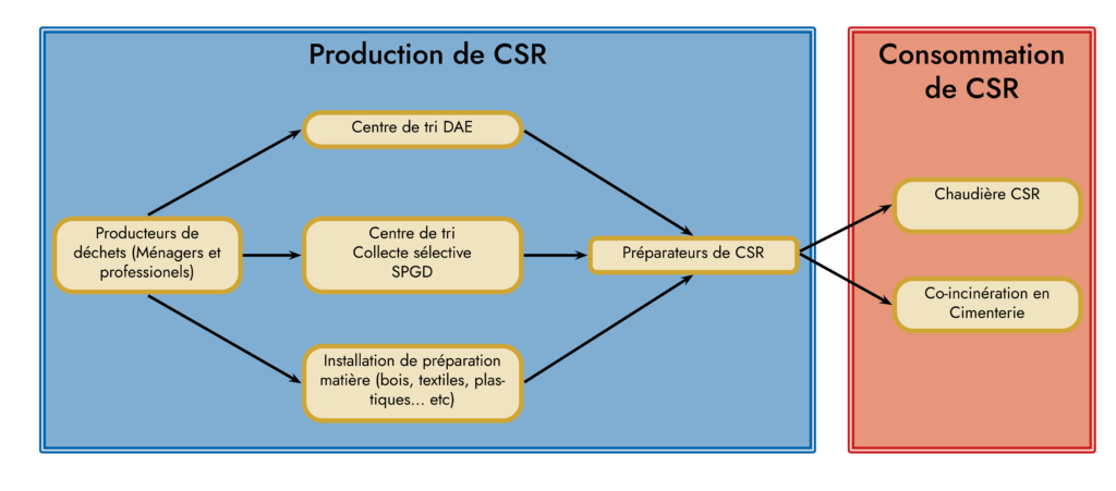 Chaine acteurs filière CSR TEO Pays de la loire TEO - 2024
