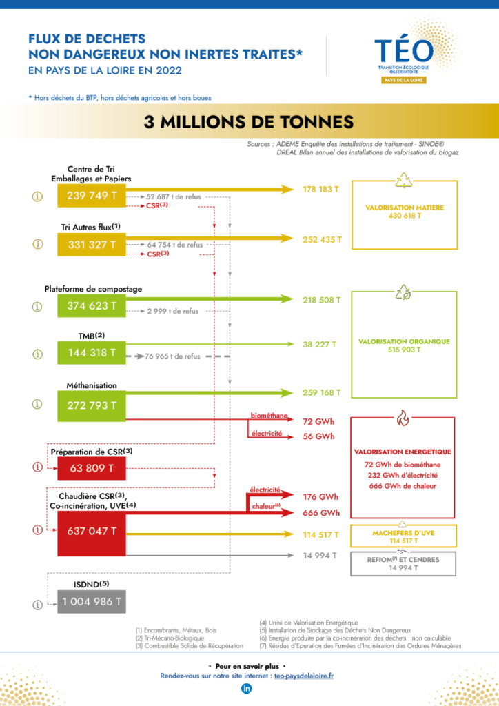 Synoptique traitement des déchets TEO Pays de la Loire 2022