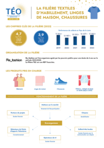 Fiche REP Textiles Linges Chaussures TLC Pays de la Loire 2023 TEO