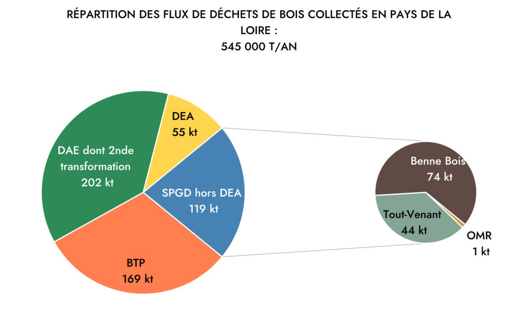 Répartition des flux de déchets de bois collectés en Pays de la Loire 2022 - TEO Pays de la Loire