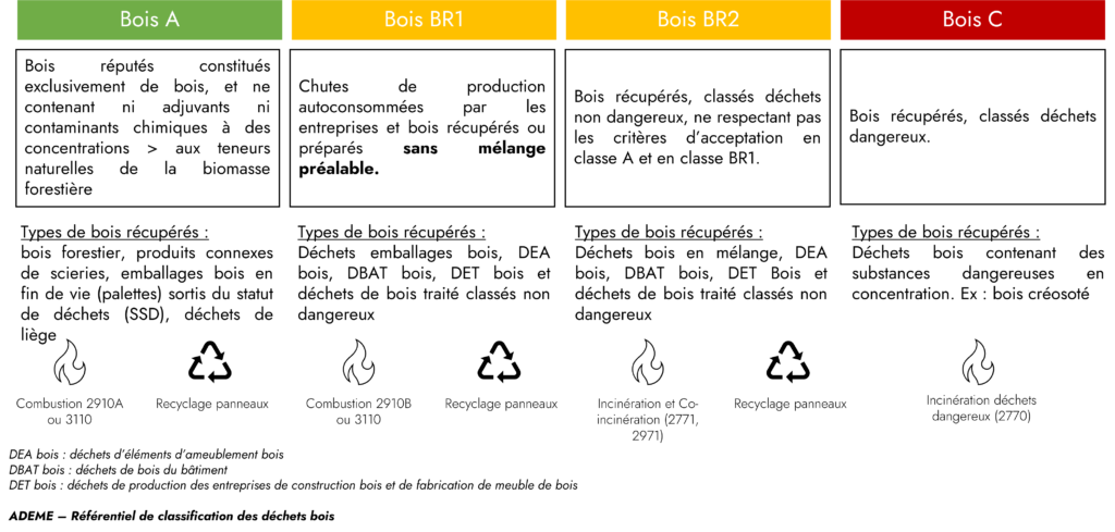Classes des déchets de bois - TEO Pays de la Loire Etude bois déchets