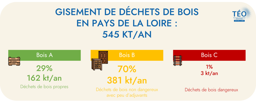 Déchets de bois en Pays de la Loire - classes de bois - TEO Pays de la Loire