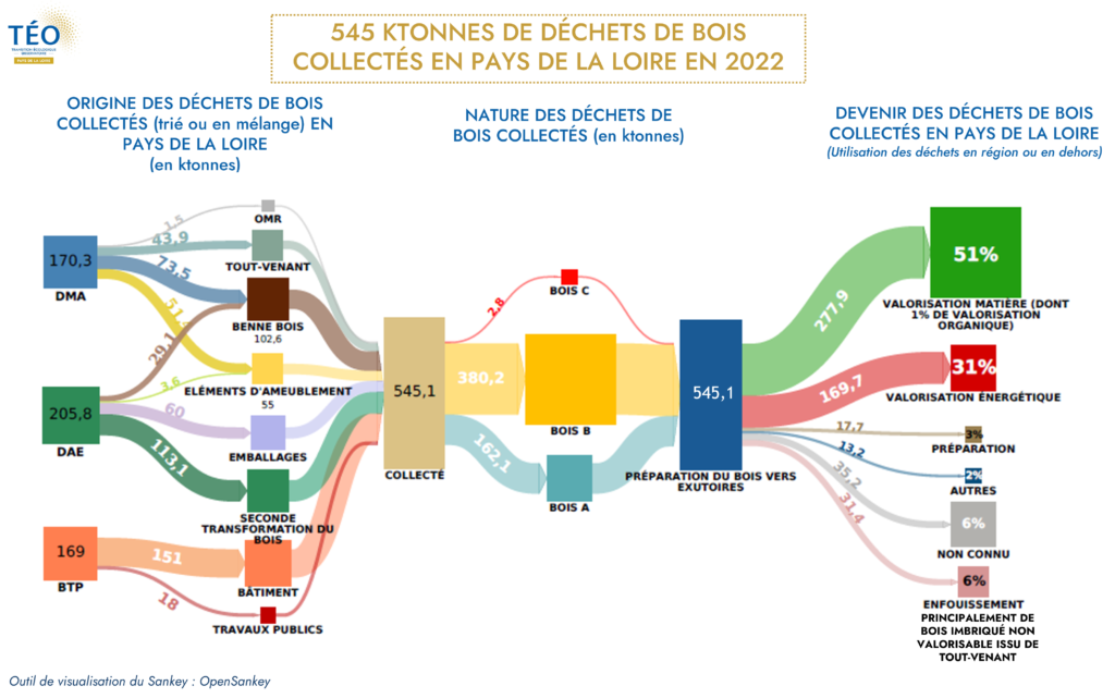 Déchets de bois collectés en Pays de la Loire - origine et devenir des déchets - TEO Pays de la Loire 2022