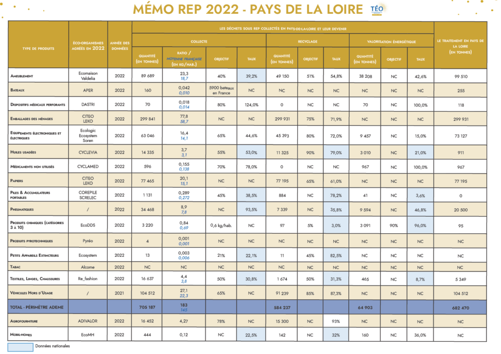 Mémo Filières Responsabilité élargie du producteur REP Pays de la Loire 2022